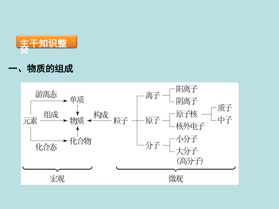 专题一物质的组成、性质、分类及化学用语_第2页