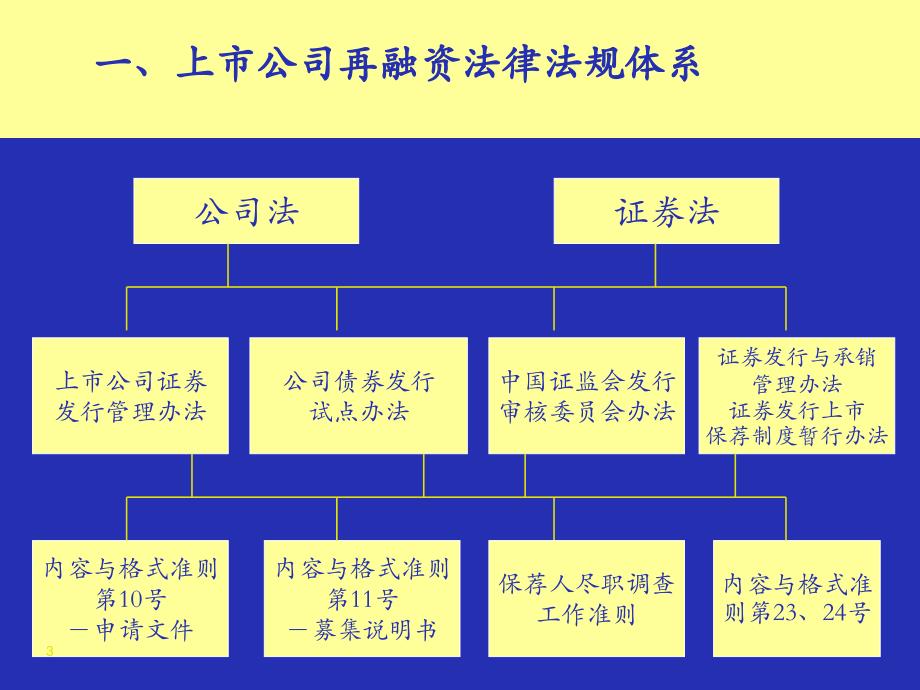 市公司再融资法律法规解读及案例分析解析_第3页