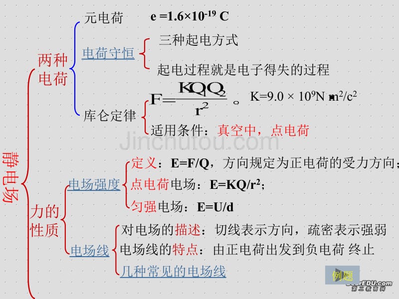 高二年级物理静电场全章复习课件_人版_第2页