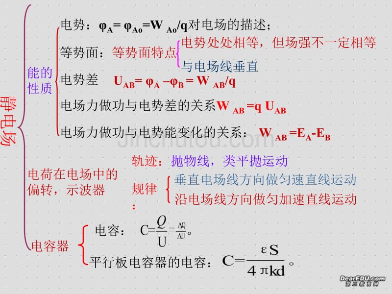 高二年级物理静电场全章复习课件_人版_第3页