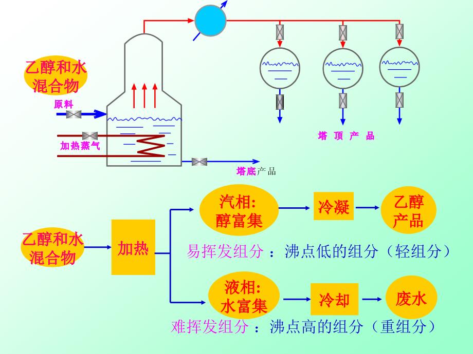 精馏 第一讲._第2页