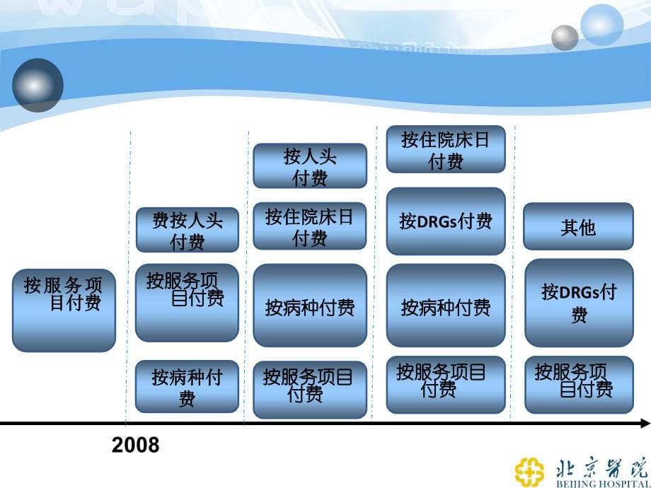 讲义版医疗保险支付方式改革对医院的影响._第5页