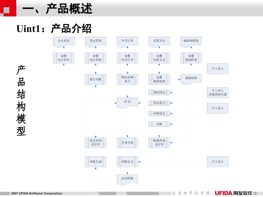 用友U8-总账培训解析_第4页