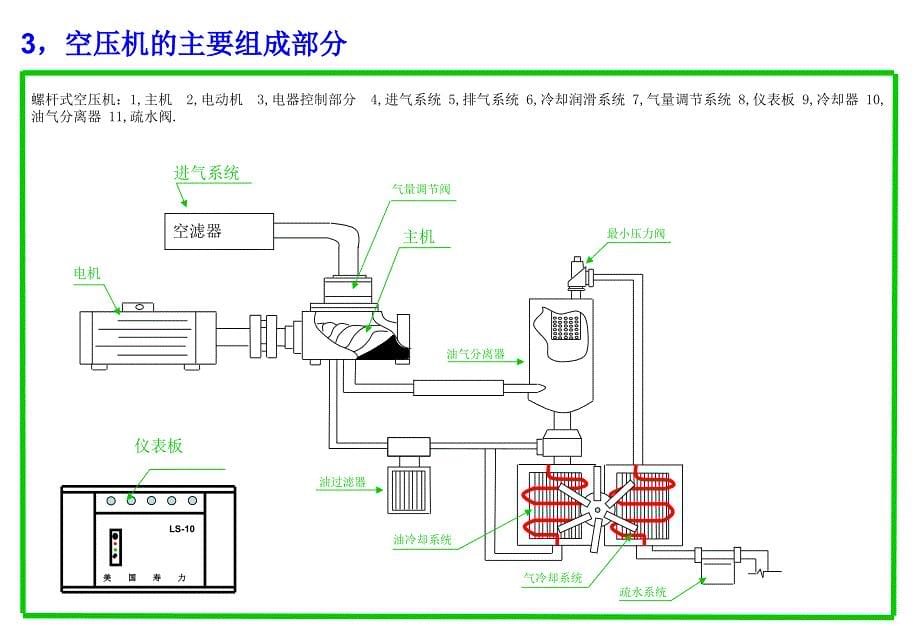 空压机讲课内容._第5页