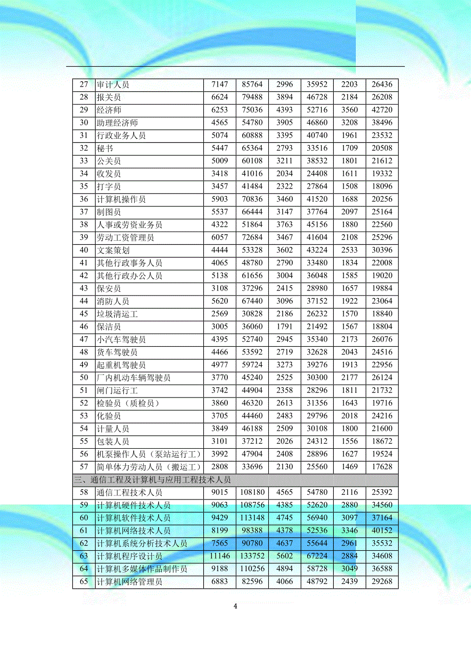 中山市部分职位工种人力资源市场工资指导价位_第4页