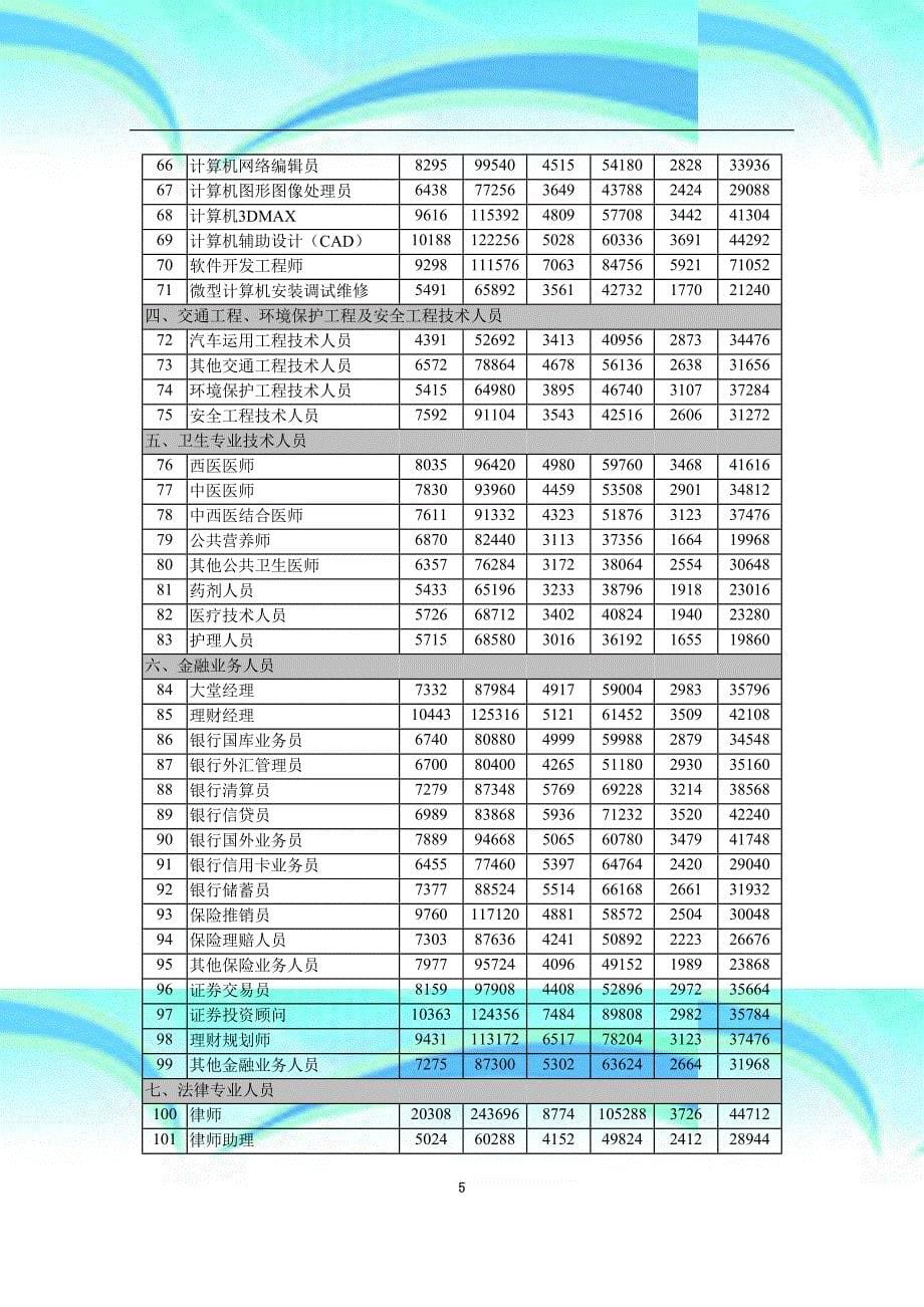 中山市部分职位工种人力资源市场工资指导价位_第5页