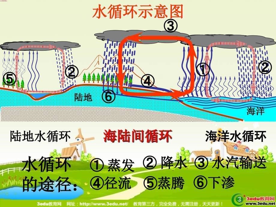 八年级物理水循环2综述_第5页