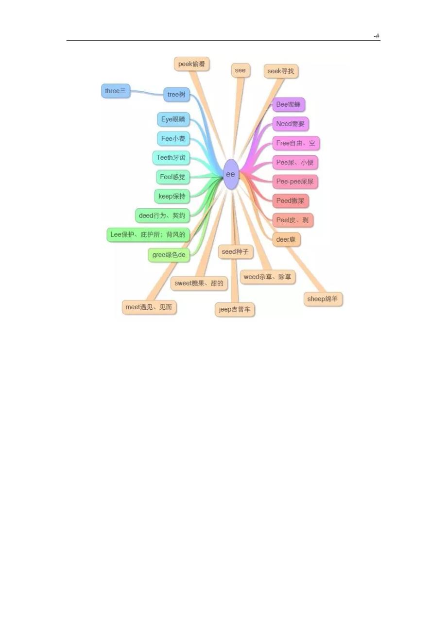 让你高效率记单词,17张思维导图学习总结小学所有英语单词_第2页