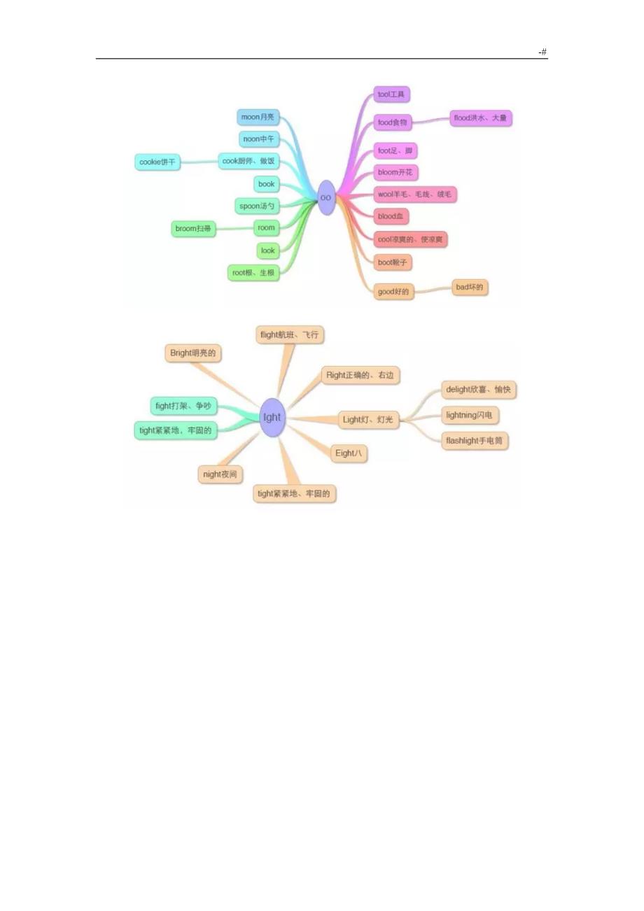 让你高效率记单词,17张思维导图学习总结小学所有英语单词_第3页