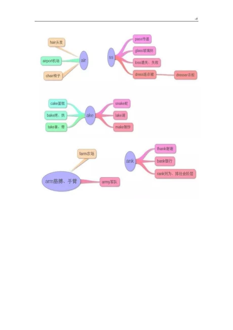 让你高效率记单词,17张思维导图学习总结小学所有英语单词_第5页