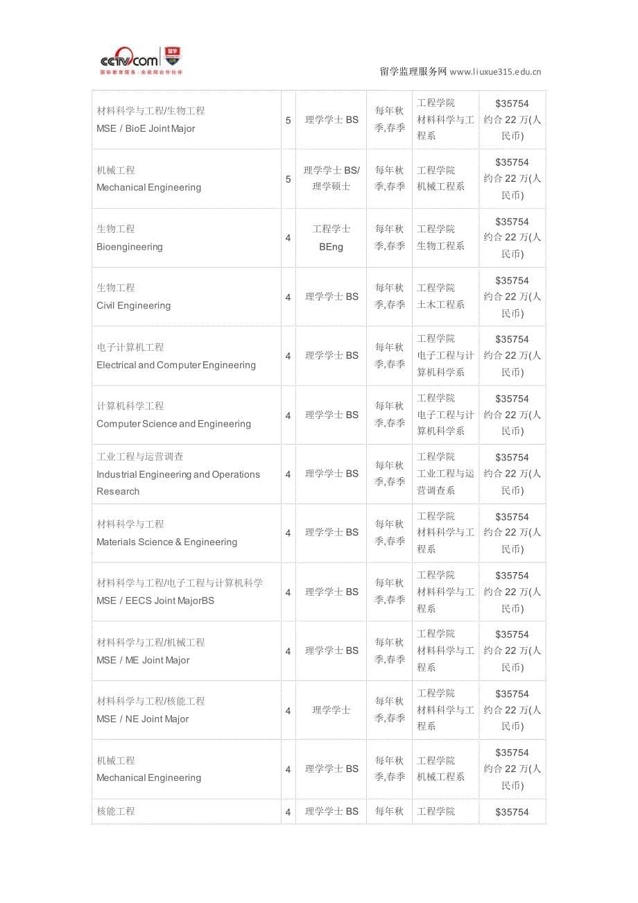 加州大学伯克利分校城市规划硕士_第5页