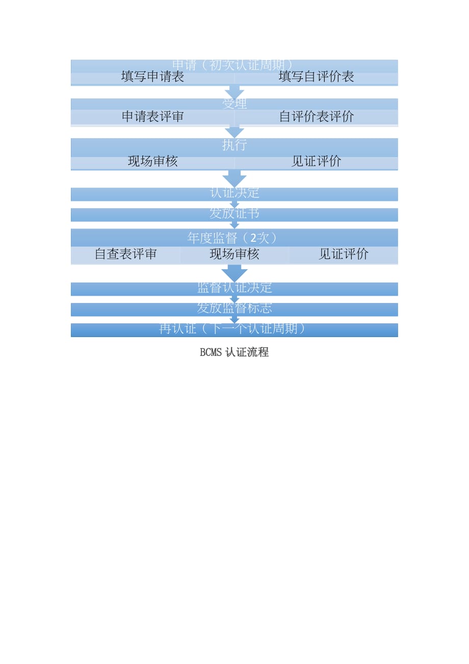 业务连续性管理体系(BCMS)认证申请指南_第2页