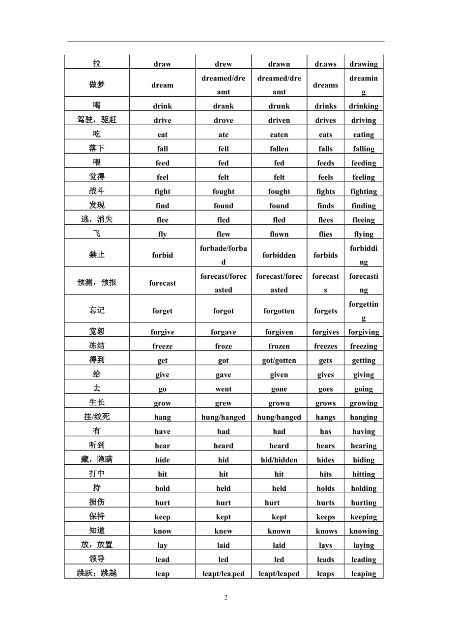 河北省2018年高考英语复习早读材料---136个动词的不规则变化表_第2页