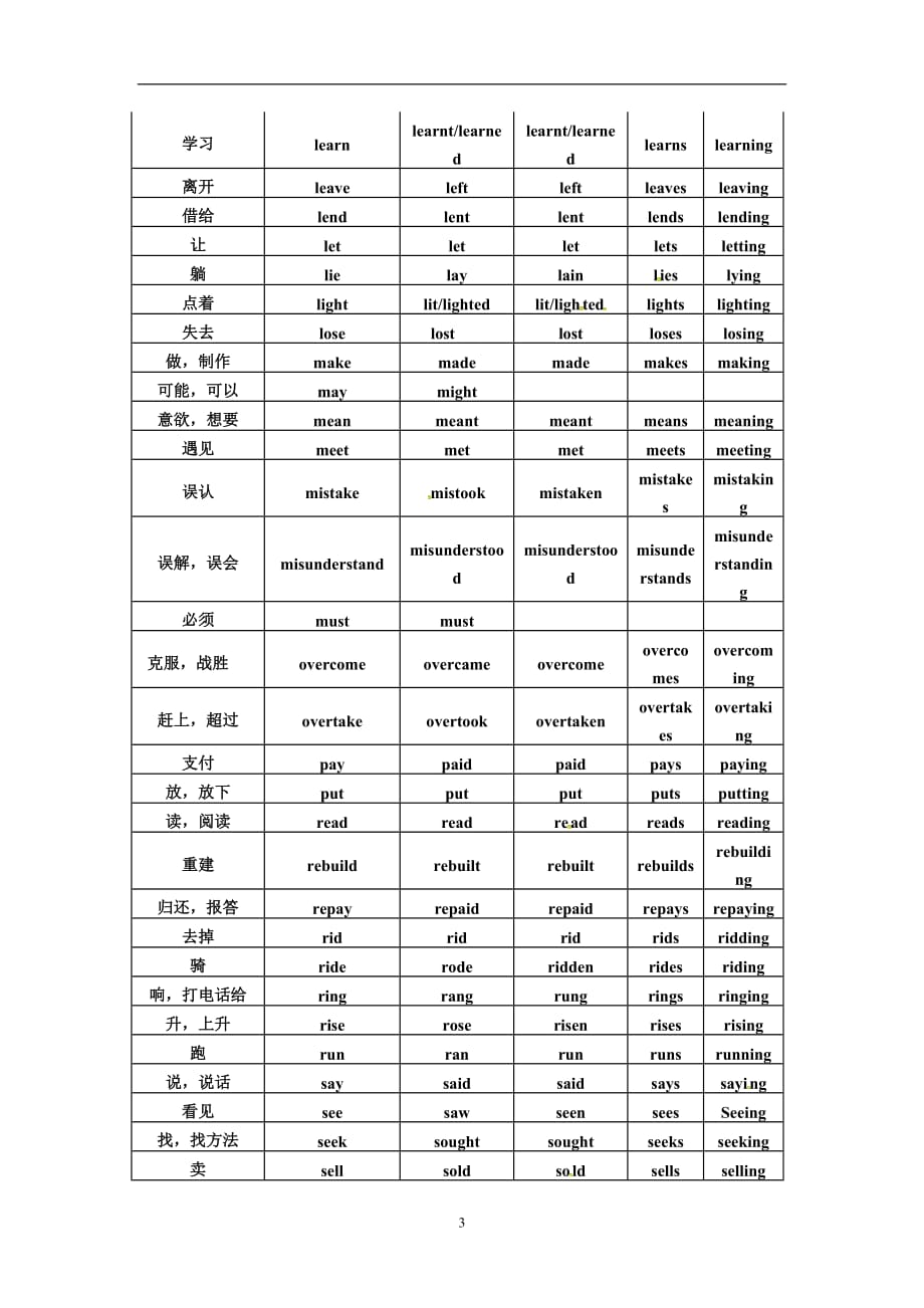 河北省2018年高考英语复习早读材料---136个动词的不规则变化表_第3页