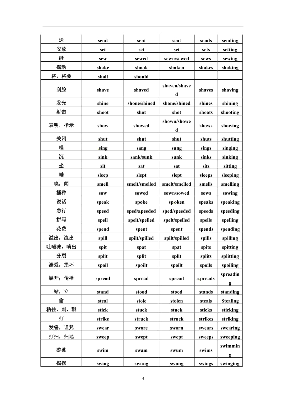 河北省2018年高考英语复习早读材料---136个动词的不规则变化表_第4页