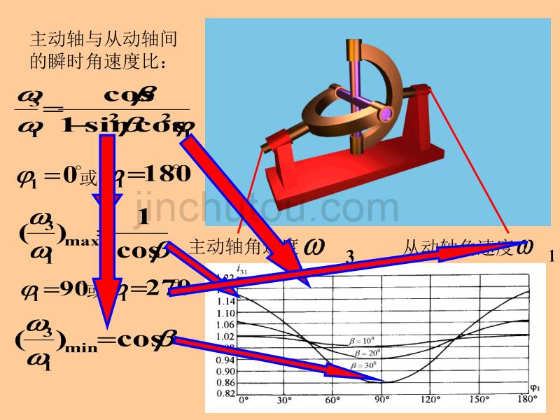 机械原理第7章 其他常用机构汇编_第4页