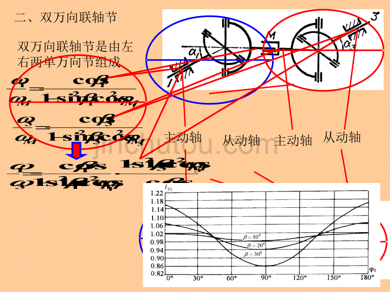 机械原理第7章 其他常用机构汇编_第5页