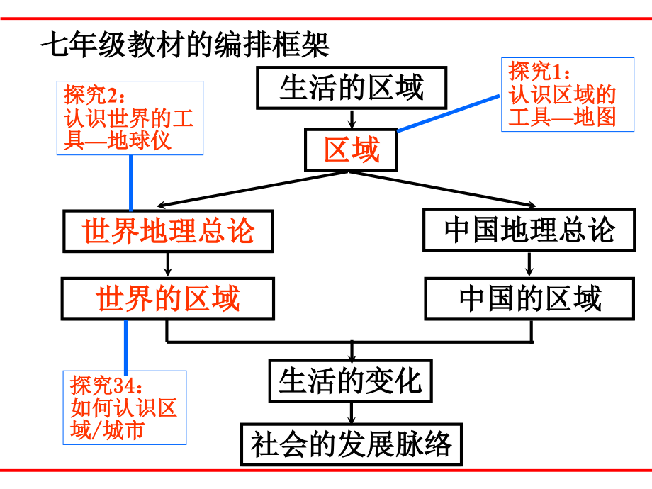 七年级社政期末复习课件综述_第4页