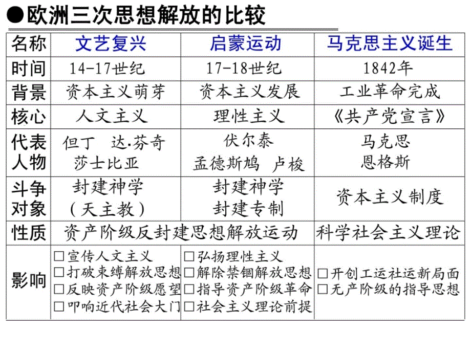 复习课件：世界近代史（很重要,要看）_第4页