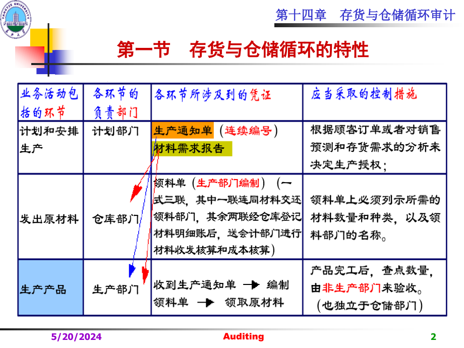 审计教案第十五章存货和仓储循环审计综述_第2页