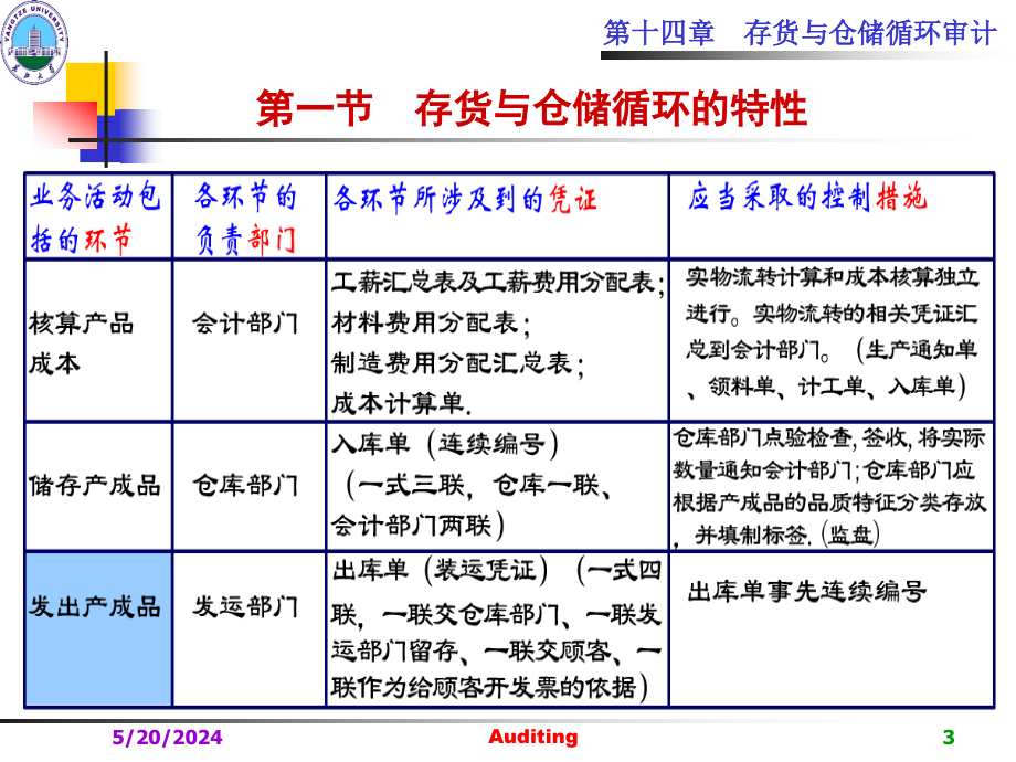 审计教案第十五章存货和仓储循环审计综述_第3页