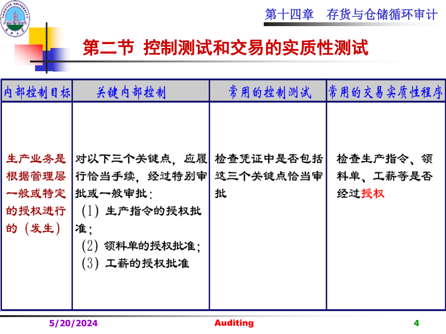 审计教案第十五章存货和仓储循环审计综述_第4页