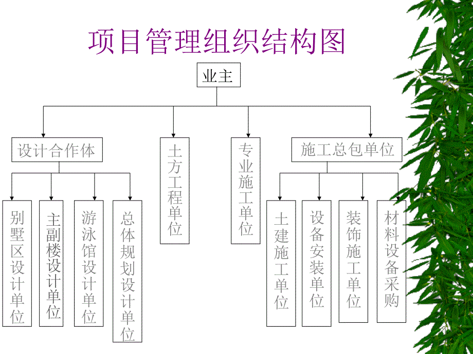 工程项目管理案例分析[1]综述_第3页