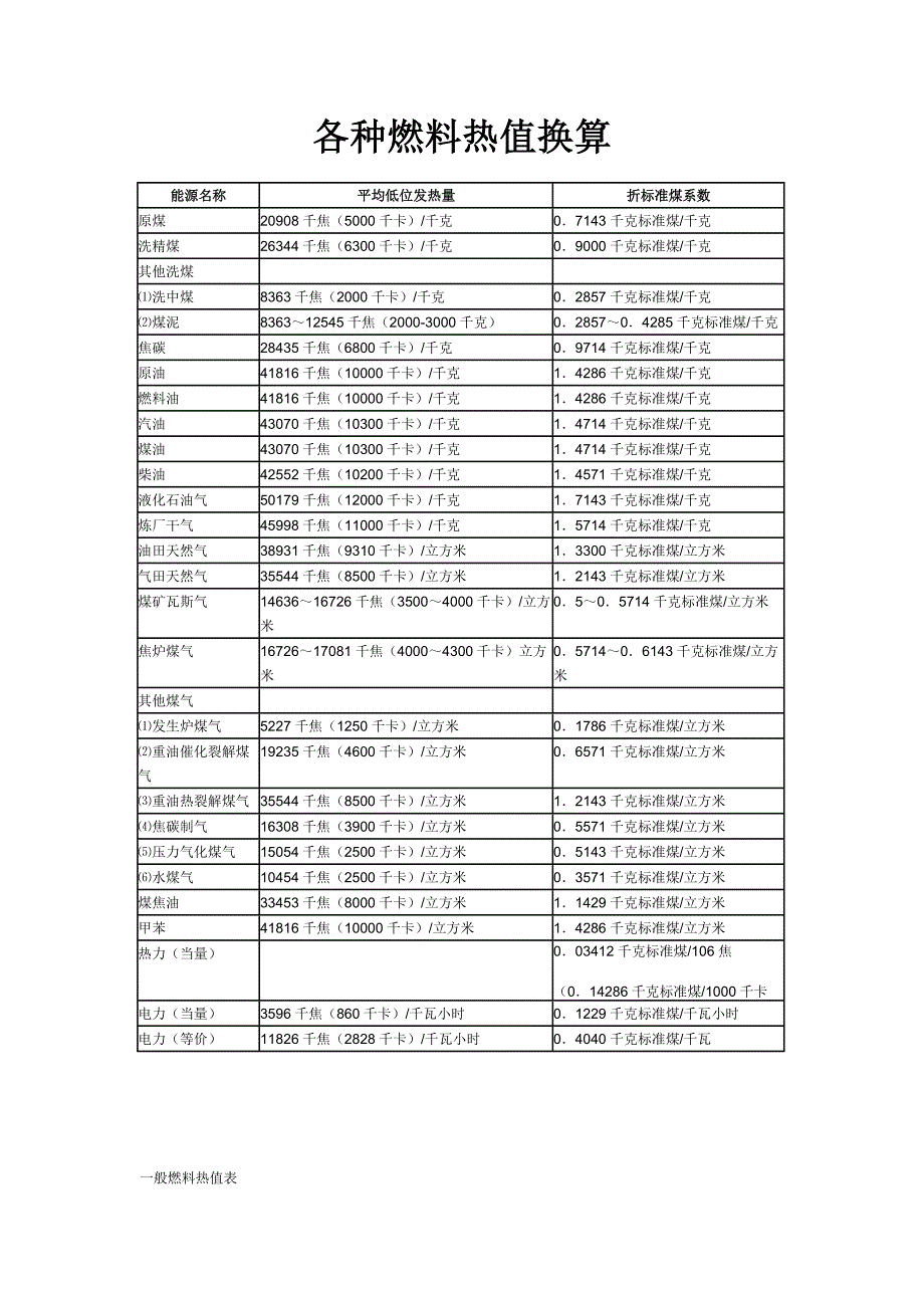 各种燃料燃烧值._第1页