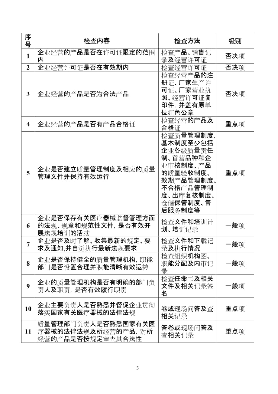 厦门市医疗器械经营企业日常监督检查记录_第3页