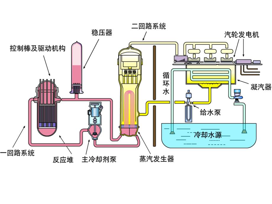 核电汽轮机--论文答辩模板综述_第2页