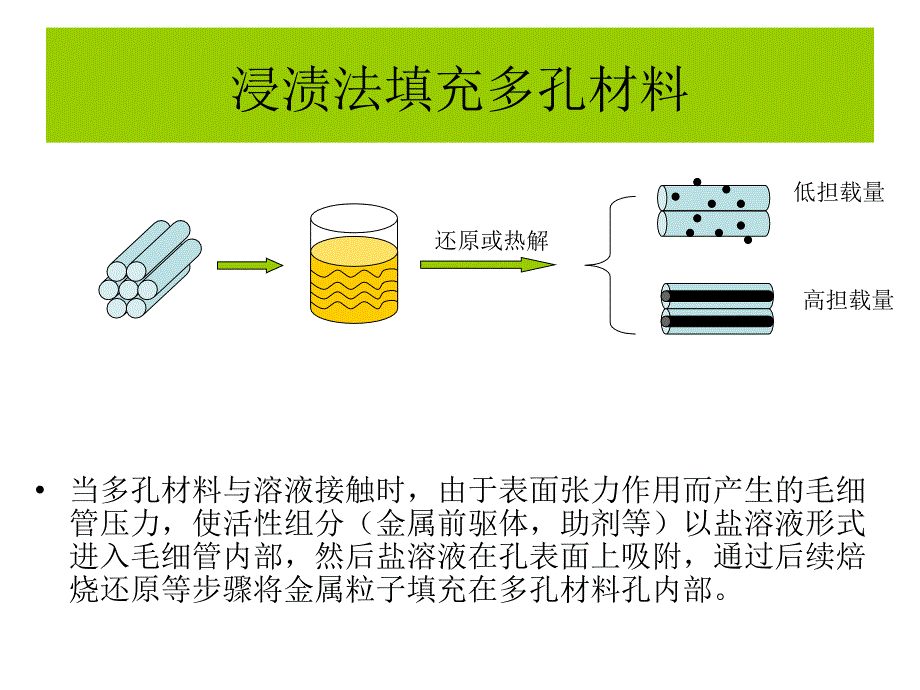 多孔材料的金属粒子填充及催化中的应用解析_第3页