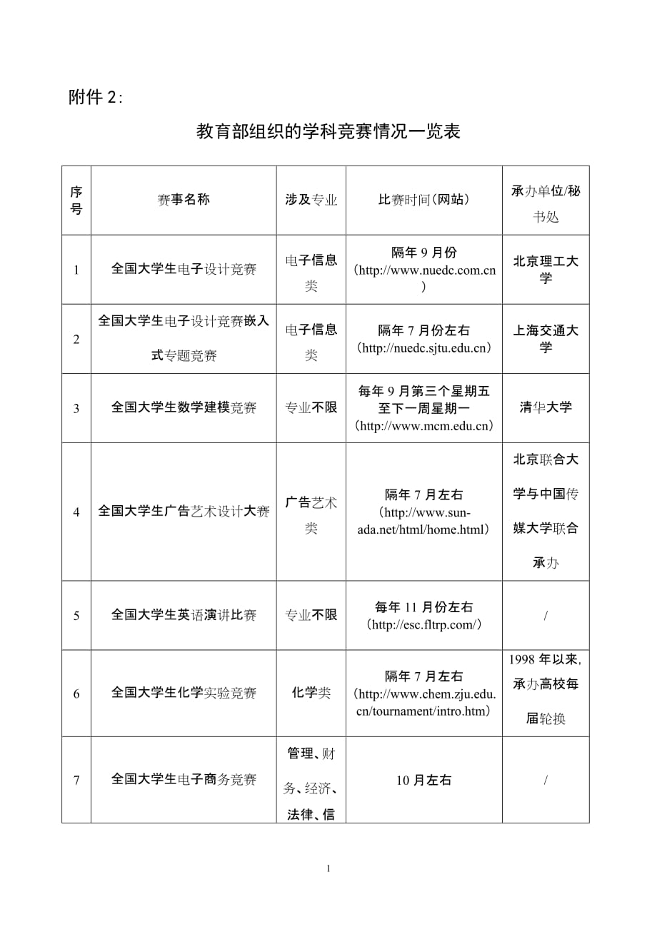 教育部组织的学科竞赛情况一览表_第1页