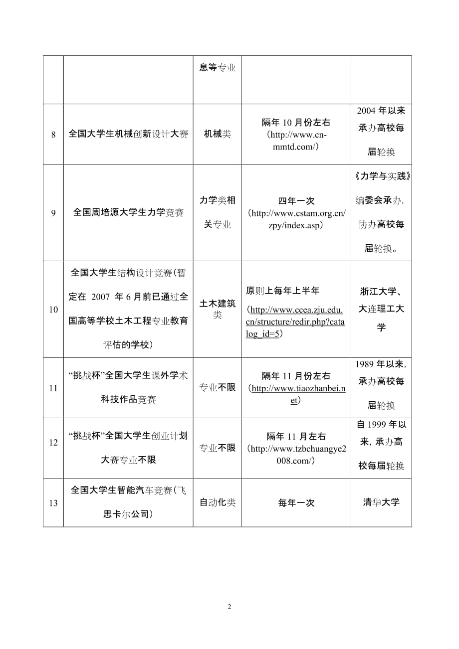 教育部组织的学科竞赛情况一览表_第2页