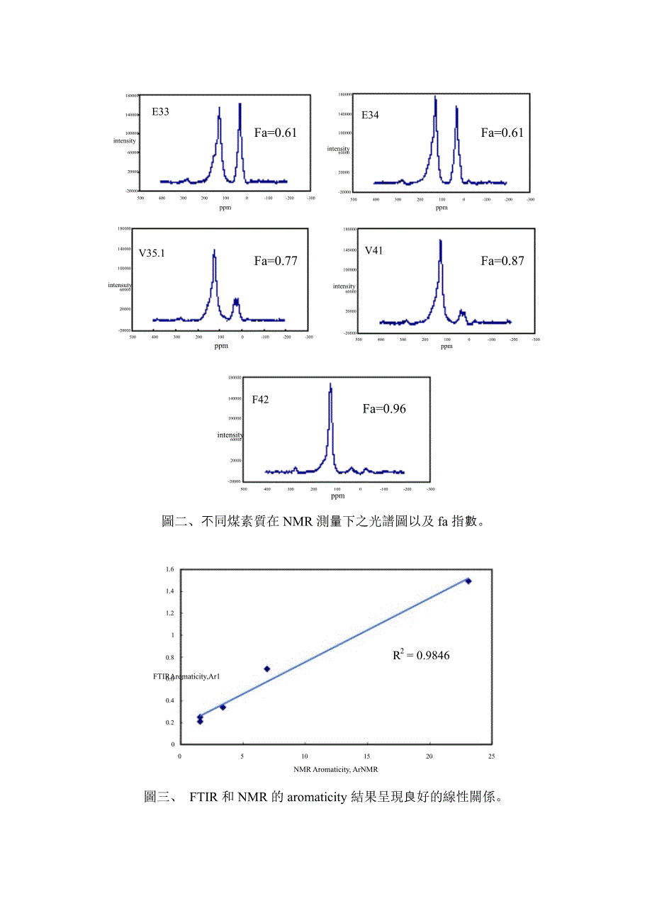 光谱学应用於评估煤生油潜能之初步研究_第4页