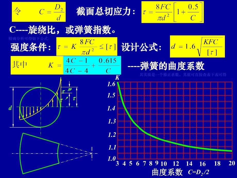 机械设计基础-第18章弹簧_第5页