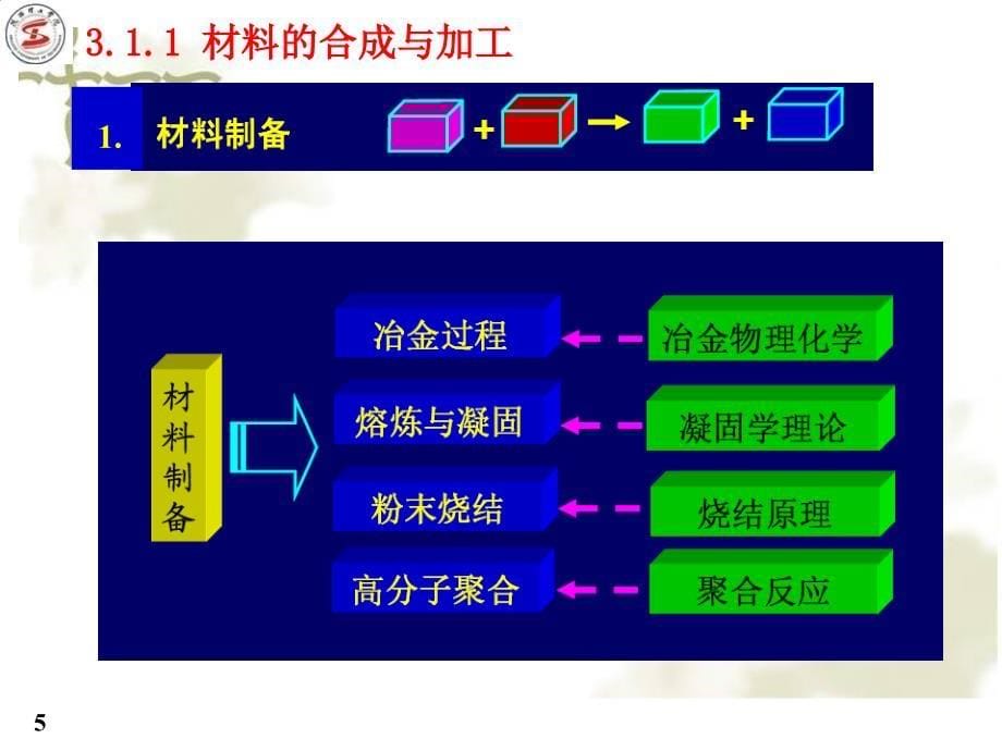 材料导论 第三章 材料的合成与加工(Ⅰ)._第5页