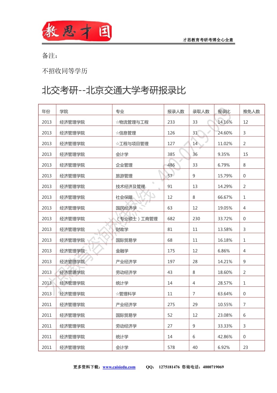 北交考研2016年北京交通大学管理科学考研参考书,考研辅导班_第2页