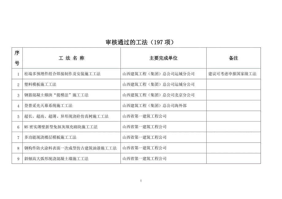 审核通过的工法(197项)._第1页