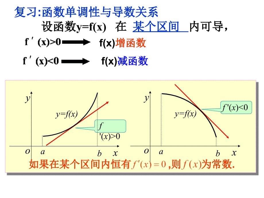 上课用数学：332函数的极值与导数课件(新人教A版选修1-1)综述_第5页