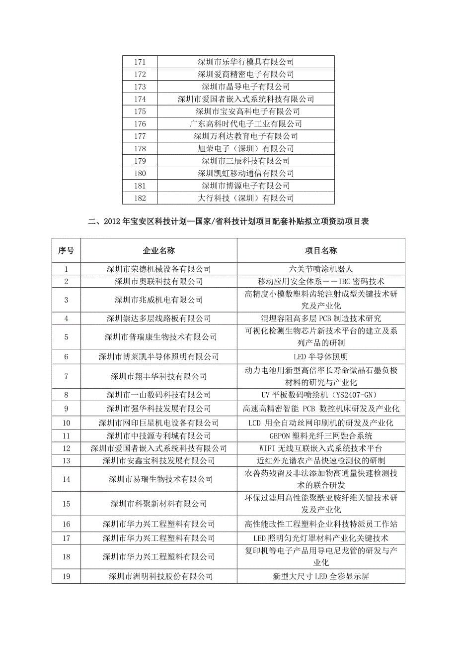 一、2012年宝安区科技计划——国家高新技术企业认定补贴拟立项资助_第5页