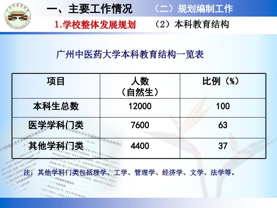 广州中医药大学大学城校区建设工作情况报告_第4页