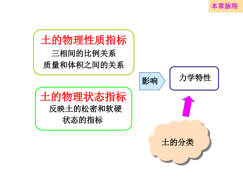 土力学二章土的物理性质及分类综述_第2页