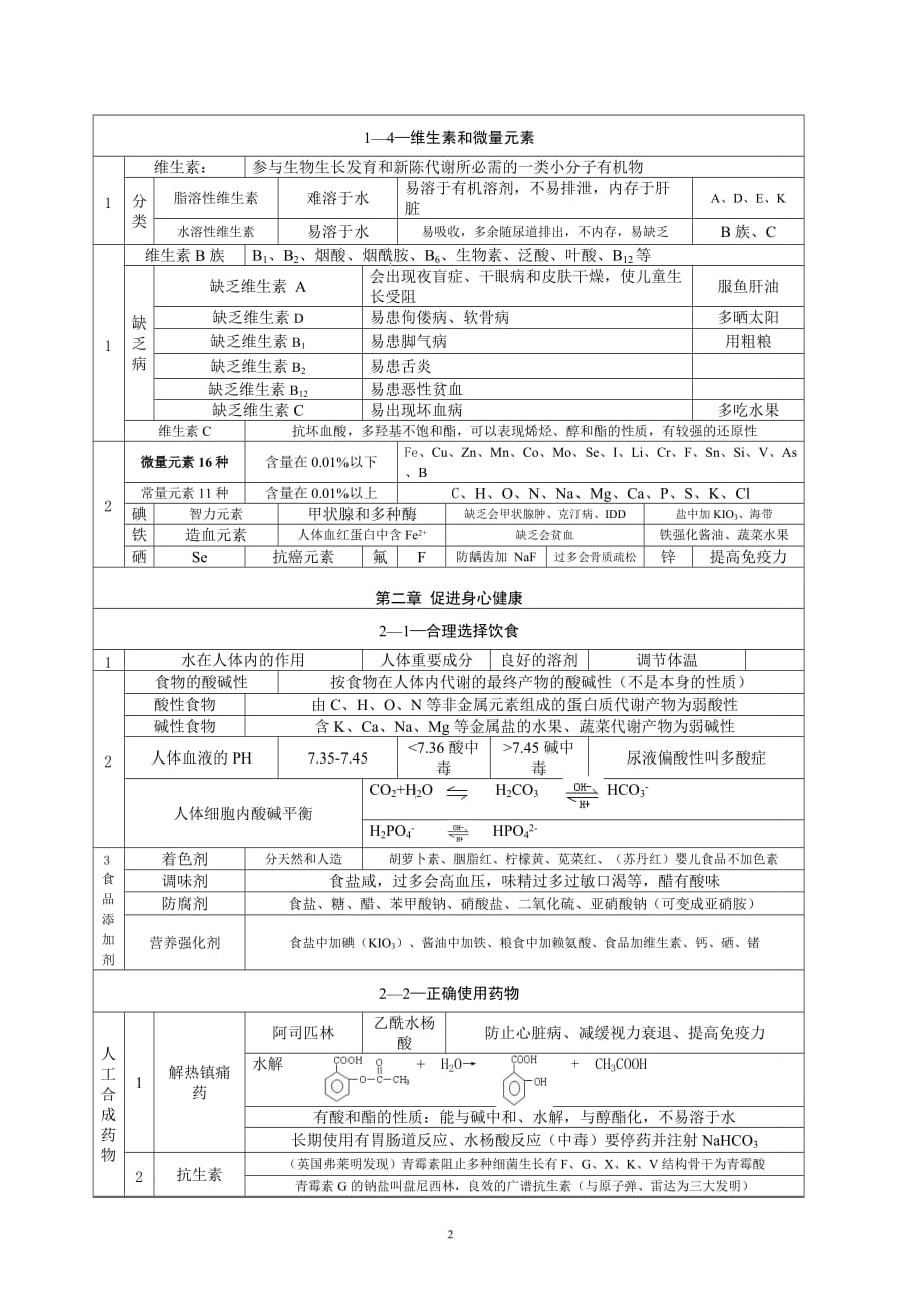 高中化学选修1化学与生活知识点资料_第2页