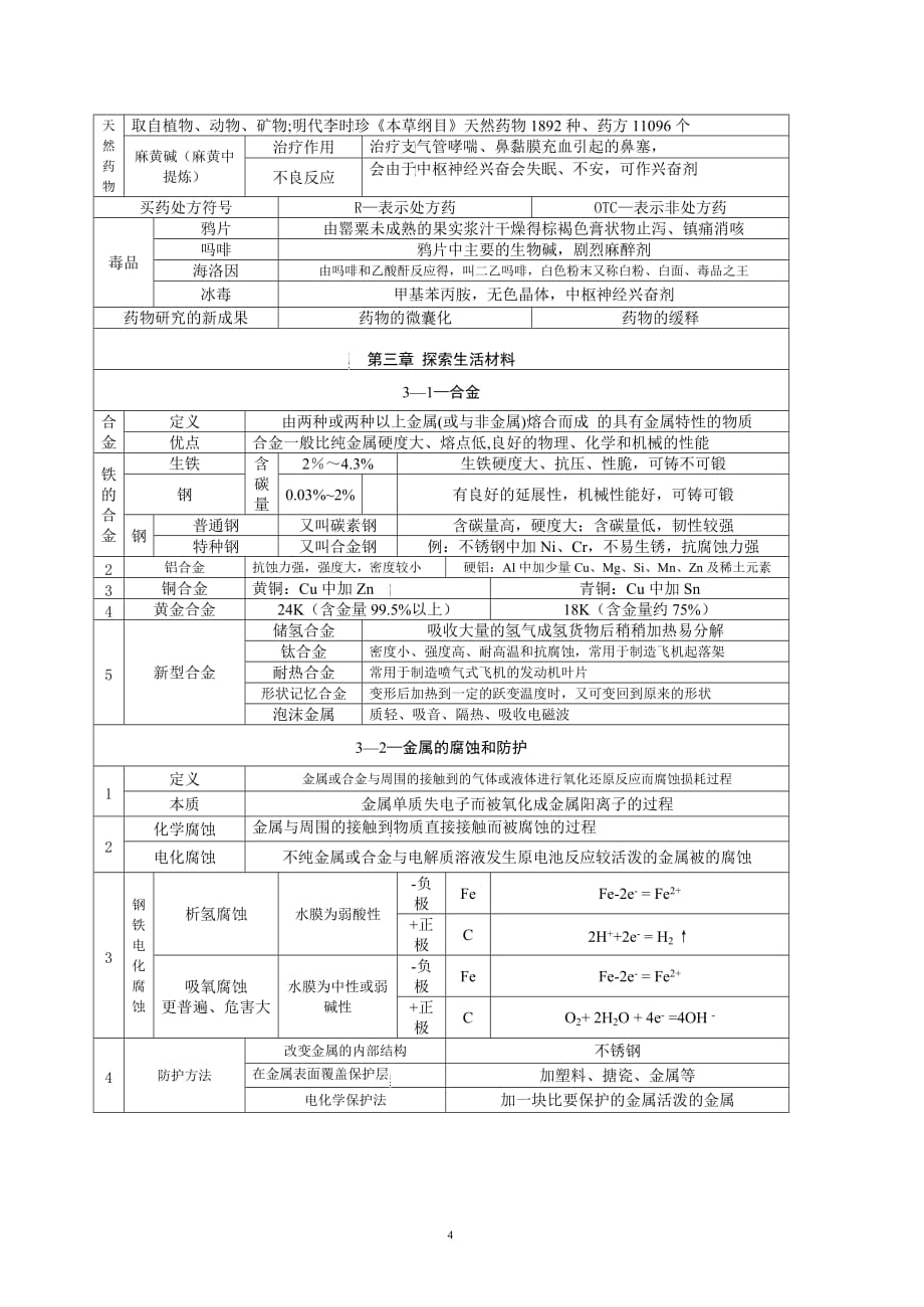 高中化学选修1化学与生活知识点资料_第4页