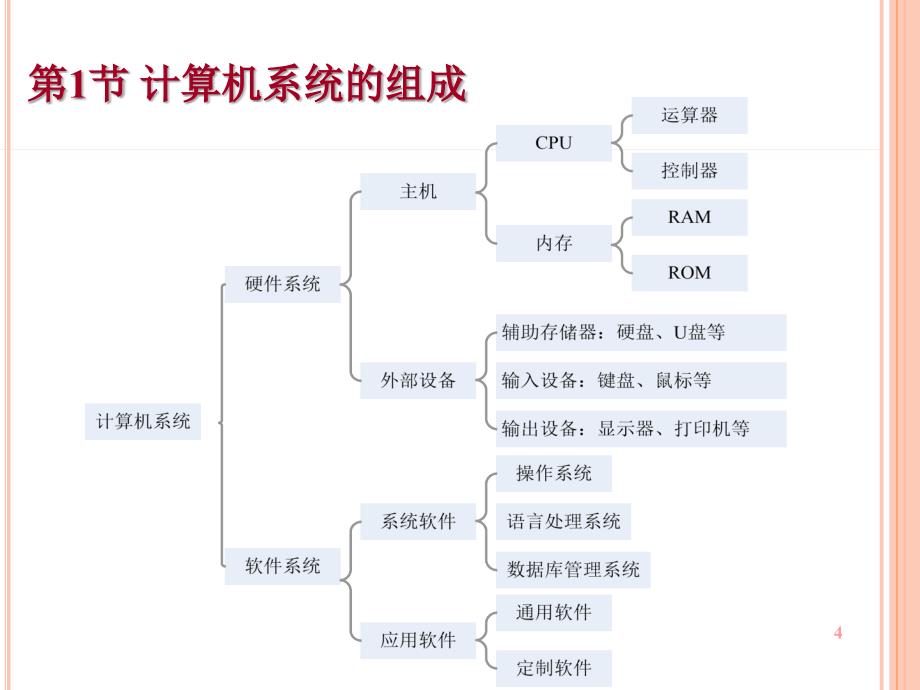 助理电子商务师模块-01-计算机与网络基础_第4页