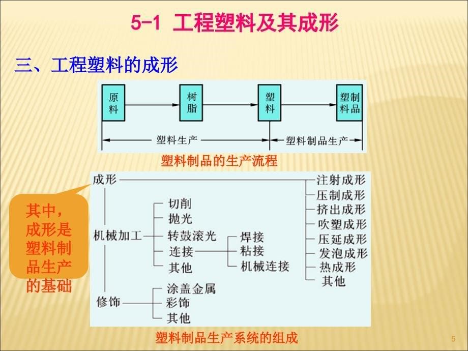 非金属材料与复合材料的成形讲述_第5页