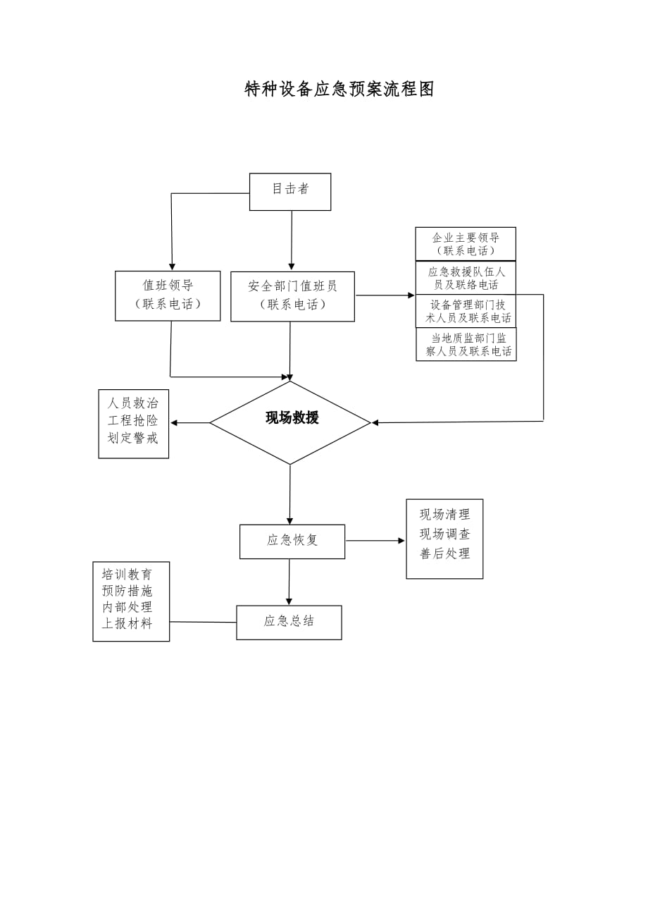 特种设备(电梯安全事故)应急预案流程图_第1页