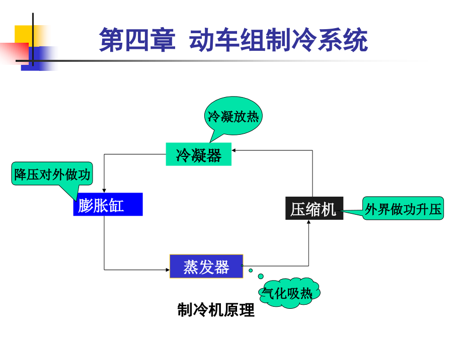 成都动车运用所在校培训-第四章 动车组制冷系统_第4页