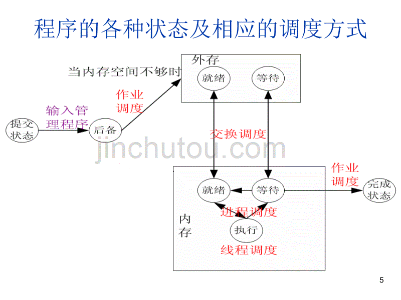北京大学计算机专业操作系统第7讲-处理机调度._第5页