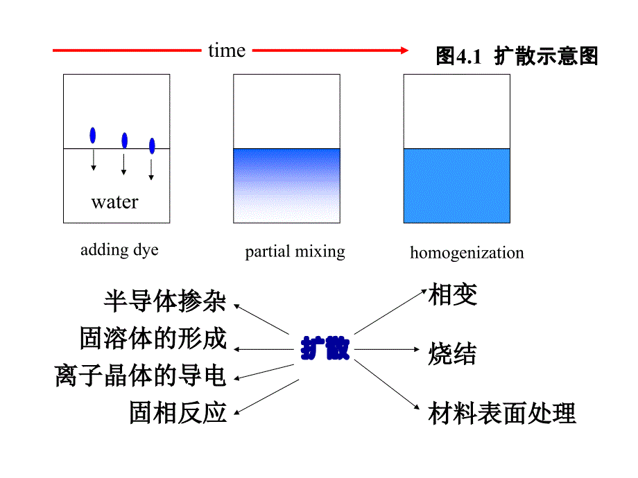 材料科学概论 1.6 扩散解析_第2页